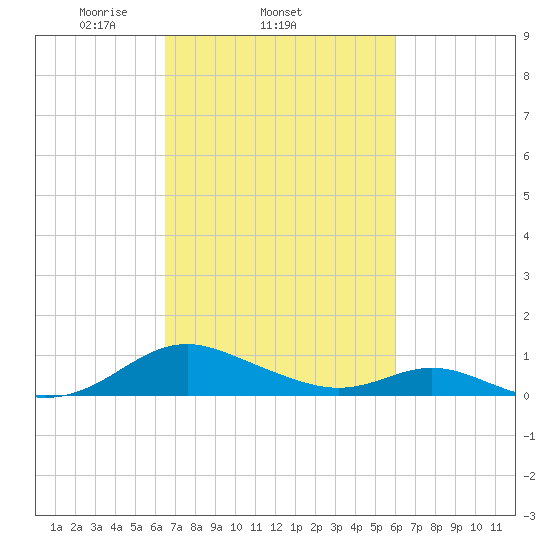 Point Lookout tide chart for Monday, March 4, 2024