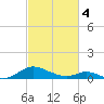 Point Lookout tide chart for Monday, March 4, 2024