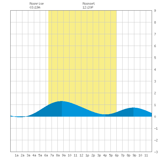 Point Lookout tide chart for Tuesday, March 5, 2024