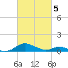 Point Lookout tide chart for Tuesday, March 5, 2024