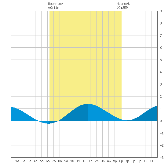 Point Lookout tide chart for Saturday, March 9, 2024