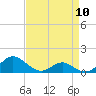 Point Lookout tide chart for Wednesday, April 10, 2024