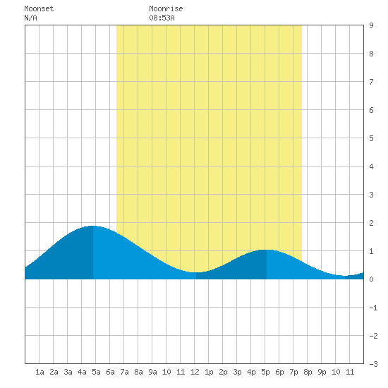 Point Lookout tide chart for Friday, April 12, 2024