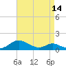 Point Lookout tide chart for Sunday, April 14, 2024