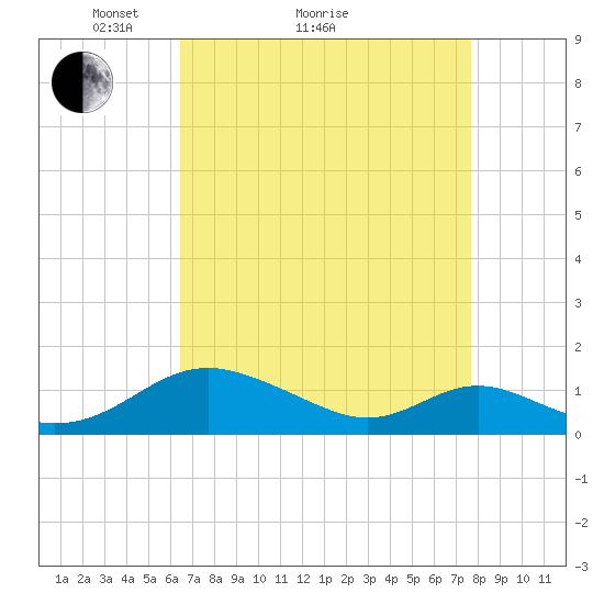 Point Lookout tide chart for Monday, April 15, 2024