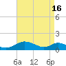Point Lookout tide chart for Tuesday, April 16, 2024
