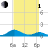 Point Lookout tide chart for Monday, April 1, 2024