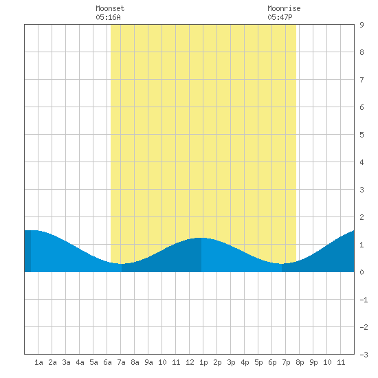Point Lookout tide chart for Sunday, April 21, 2024