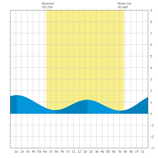 Point Lookout tide chart for Monday, April 22, 2024