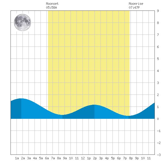 Point Lookout tide chart for Tuesday, April 23, 2024