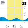 Point Lookout tide chart for Tuesday, April 23, 2024