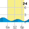 Point Lookout tide chart for Wednesday, April 24, 2024