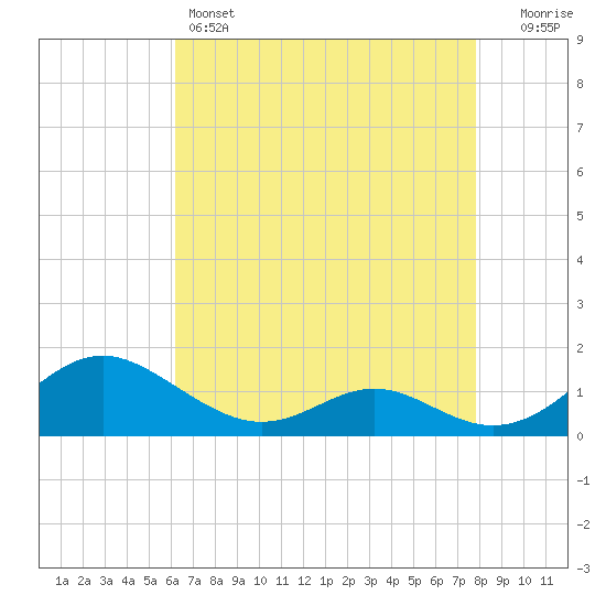 Point Lookout tide chart for Thursday, April 25, 2024