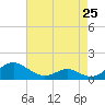 Point Lookout tide chart for Thursday, April 25, 2024