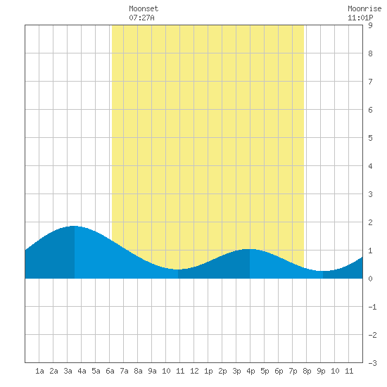Point Lookout tide chart for Friday, April 26, 2024