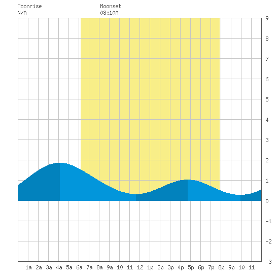 Point Lookout tide chart for Saturday, April 27, 2024