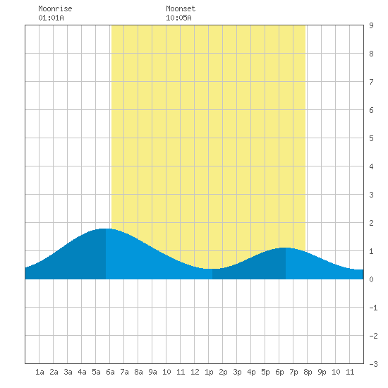 Point Lookout tide chart for Monday, April 29, 2024