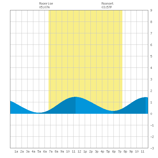 Point Lookout tide chart for Friday, April 5, 2024