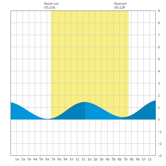 Point Lookout tide chart for Saturday, April 6, 2024