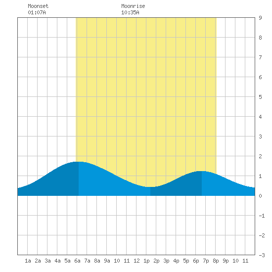 Point Lookout tide chart for Monday, May 13, 2024