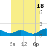 Point Lookout tide chart for Saturday, May 18, 2024