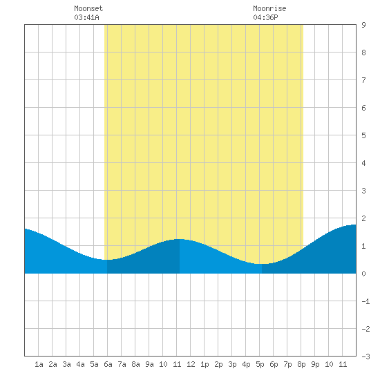 Point Lookout tide chart for Sunday, May 19, 2024
