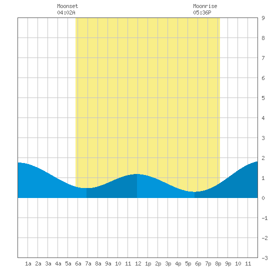 Point Lookout tide chart for Monday, May 20, 2024