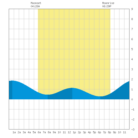 Point Lookout tide chart for Tuesday, May 21, 2024