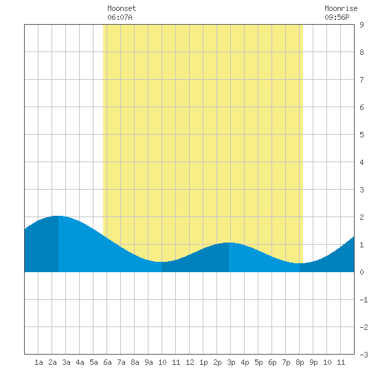 Point Lookout tide chart for Friday, May 24, 2024