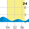 Point Lookout tide chart for Friday, May 24, 2024
