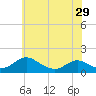 Point Lookout tide chart for Wednesday, May 29, 2024
