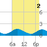 Point Lookout tide chart for Thursday, May 2, 2024
