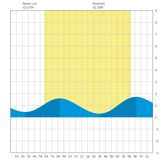Point Lookout tide chart for Friday, May 31, 2024