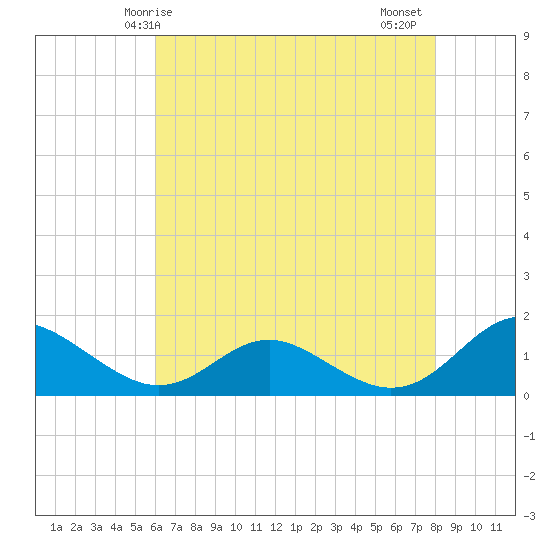 Point Lookout tide chart for Sunday, May 5, 2024