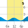 Point Lookout tide chart for Sunday, May 5, 2024