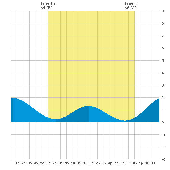 Point Lookout tide chart for Monday, May 6, 2024
