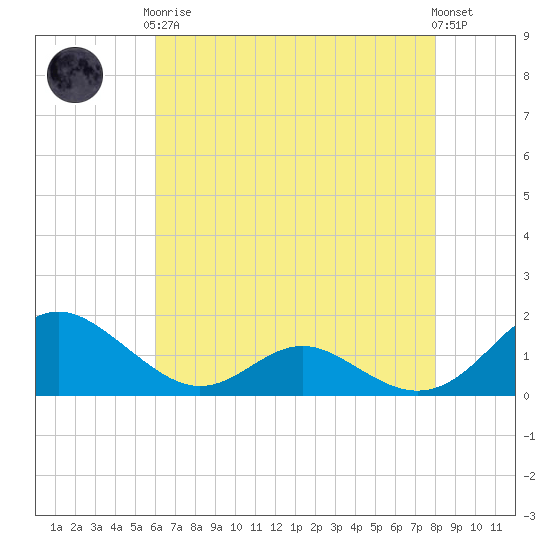 Point Lookout tide chart for Tuesday, May 7, 2024
