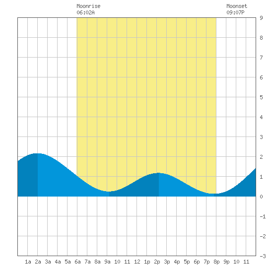 Point Lookout tide chart for Wednesday, May 8, 2024