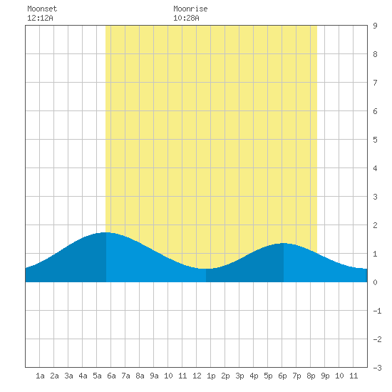 Point Lookout tide chart for Tuesday, June 11, 2024