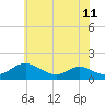 Point Lookout tide chart for Tuesday, June 11, 2024