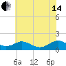 Point Lookout tide chart for Friday, June 14, 2024