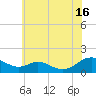 Point Lookout tide chart for Sunday, June 16, 2024