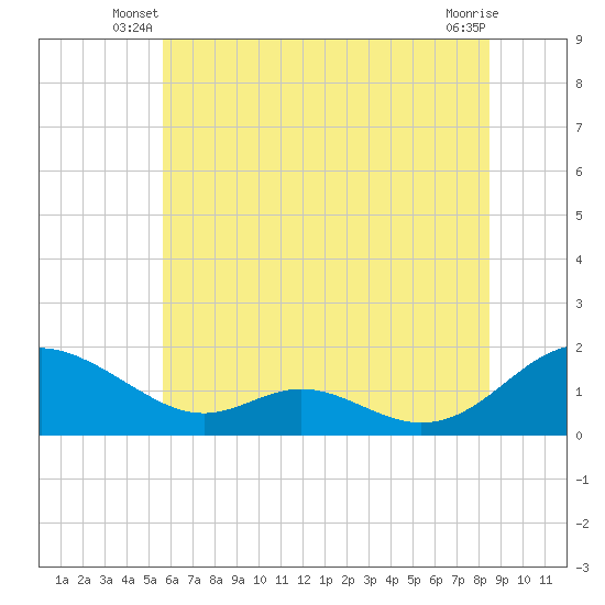Point Lookout tide chart for Wednesday, June 19, 2024