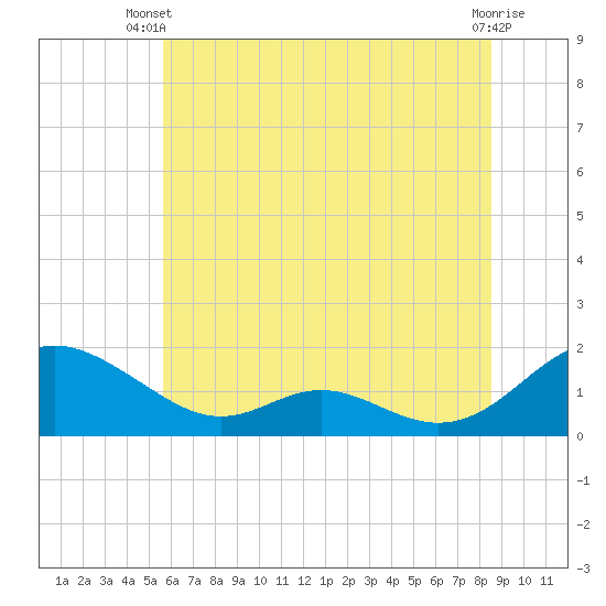 Point Lookout tide chart for Thursday, June 20, 2024