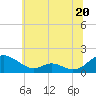 Point Lookout tide chart for Thursday, June 20, 2024
