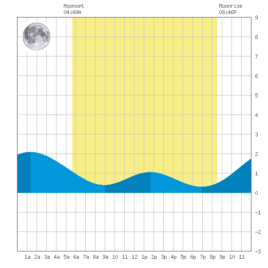 Point Lookout tide chart for Friday, June 21, 2024