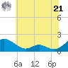 Point Lookout tide chart for Friday, June 21, 2024