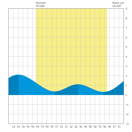 Point Lookout tide chart for Saturday, June 22, 2024