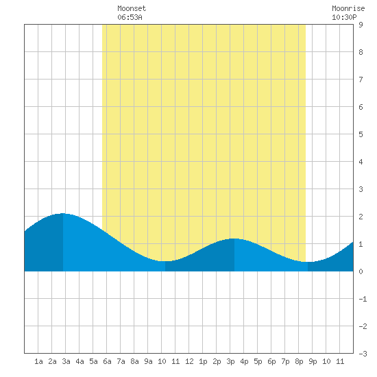 Point Lookout tide chart for Sunday, June 23, 2024