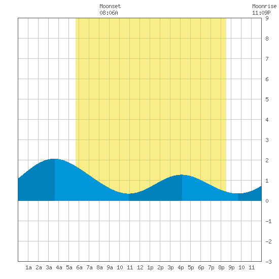 Point Lookout tide chart for Monday, June 24, 2024